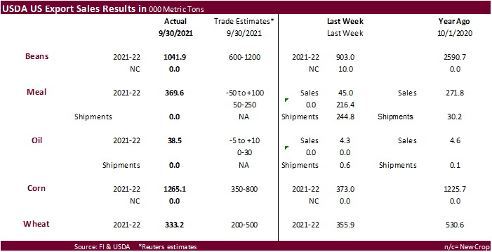 FI Weekly USDA Export Sales Snapshot 10/07/21