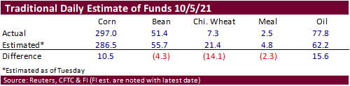 FI Ag Commitment of Traders 10/08/21