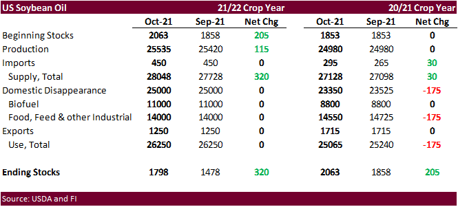 FI Grain Market Update 10/12/21