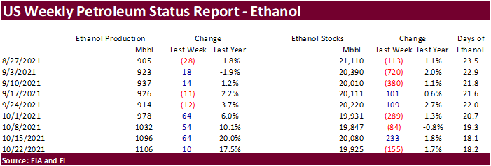 FI US Ethanol Snapshot 09/01/21