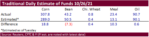 FI Ag Commitment of Traders 10/29/21