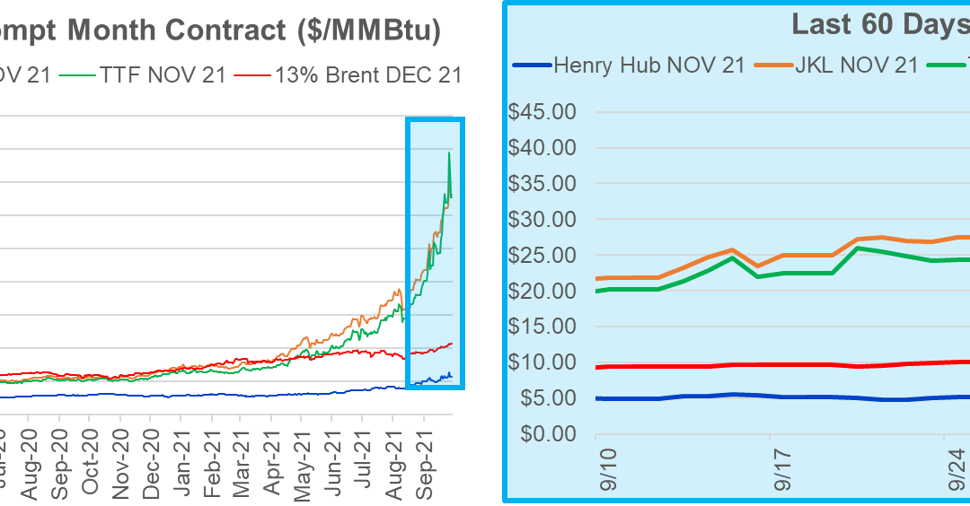 Weekend Market Report – Oct 10, 2021