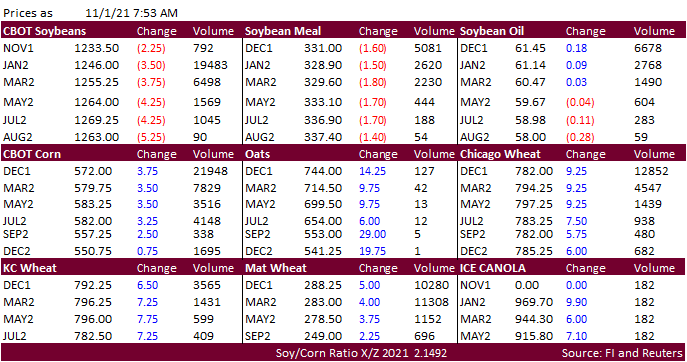 FI Morning Grain Comments 11/01/21