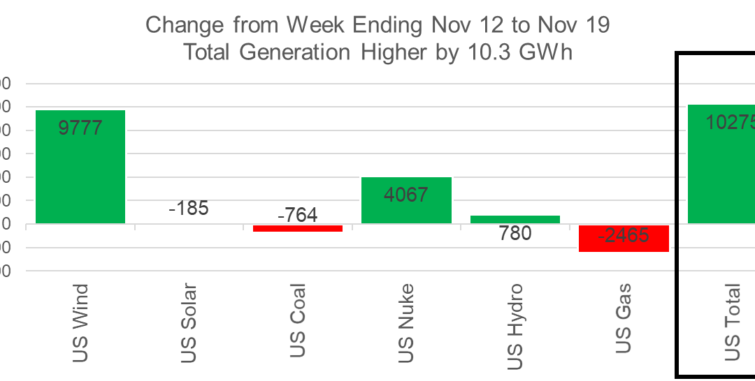 Daily Market Report – Nov 19, 2021