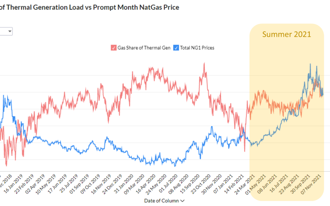 Weekend Market Report – Nov 21, 2021