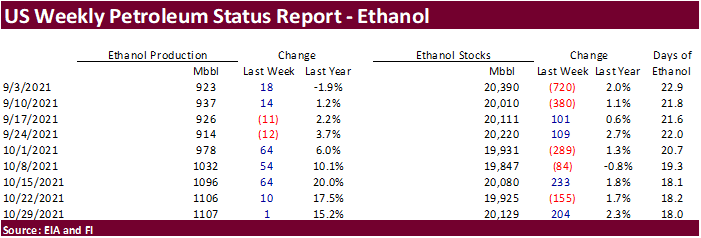 FI US Ethanol Snapshot 09/01/21