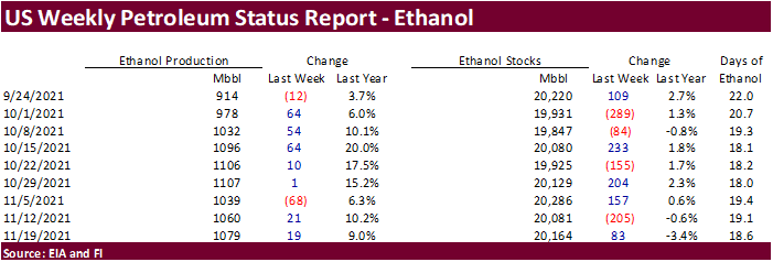 FI US Ethanol Snapshot 11/24/21