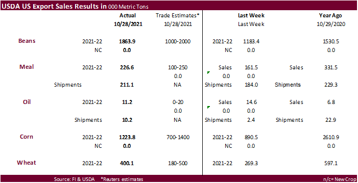 FI Weekly USDA Export Sales Snapshot 11/04/21