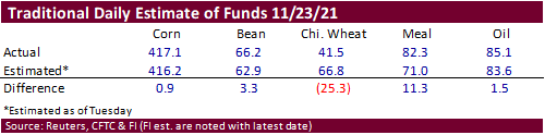 FI Ag Commitment of Traders 11/29/21