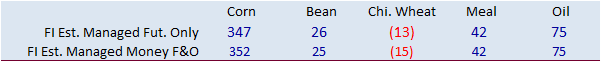 FI Morning Grain Comments 11/30/21