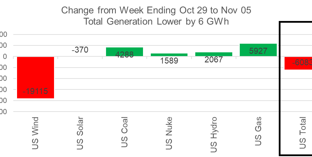 Weekend Market Report – Nov 07, 2021