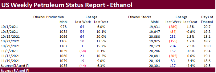 FI US Ethanol Snapshot 12/01/21