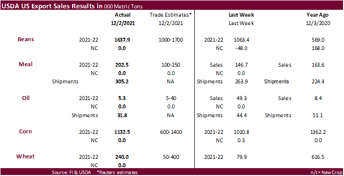 FI Weekly USDA Export Sales Snapshot 12/09/21