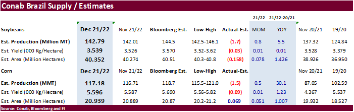 FI Morning Grain Comments 12/09/21