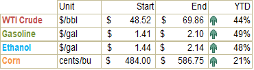 FI US Ethanol Snapshot 12/15/21