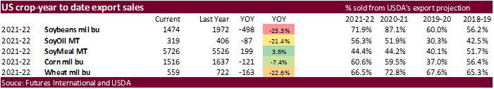 FI Weekly USDA Export Sales Snapshot 12/16/21