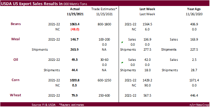 FI Weekly USDA Export Sales Snapshot 12/02/21