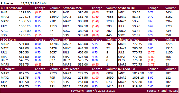 FI Morning Grain Comments 12/21/21