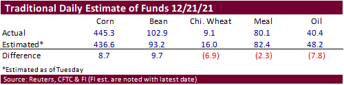 FI Ag Commitment of Traders 12/27/21