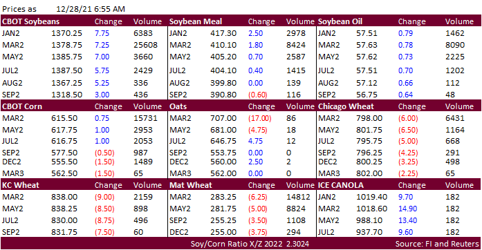 FI Morning Grain Comments 12/28/21