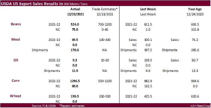 FI Weekly USDA Export Sales Snapshot 12/30/21