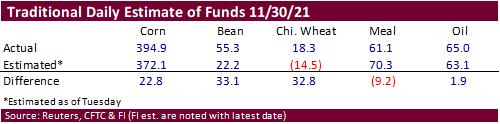 FI Ag Commitment of Traders 12/03/21