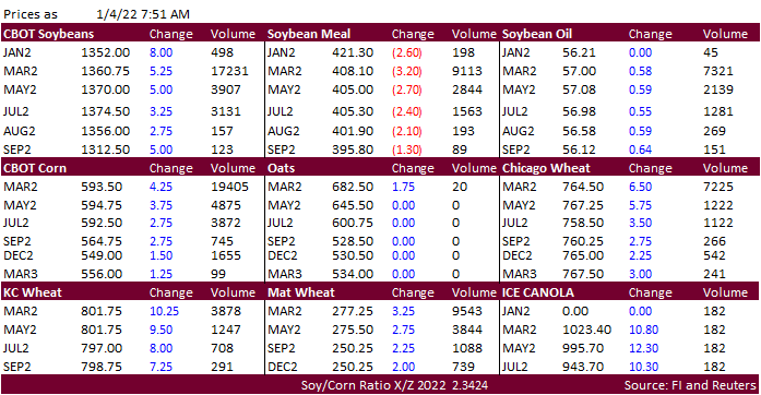 FI Morning Grain Comments 01/04/22