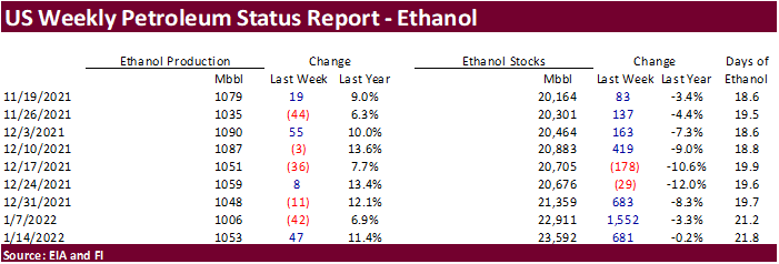 FI US Ethanol Snapshot 01/20/22