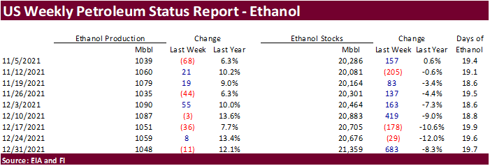 FI US Ethanol Snapshot 01/05/22