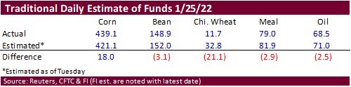 FI Ag Commitment of Traders 01/28/22