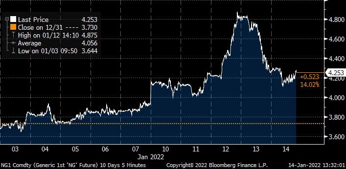 Weekend Market Report – Jan 16, 2022