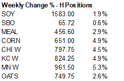 FI Evening Grain Comments 02/11/22