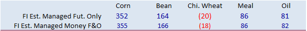 FI Morning Grain Comments 02/15/22