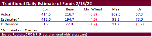 FI Ag Commitment of Traders 02/18/22