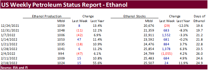 FI US Ethanol Snapshot 02/24/22