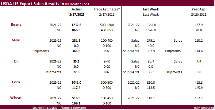 FI Weekly USDA Export Sales Snapshot 02/25/22