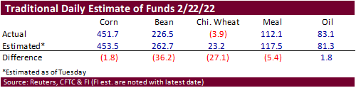 FI Ag Commitment of Traders 02/25/22