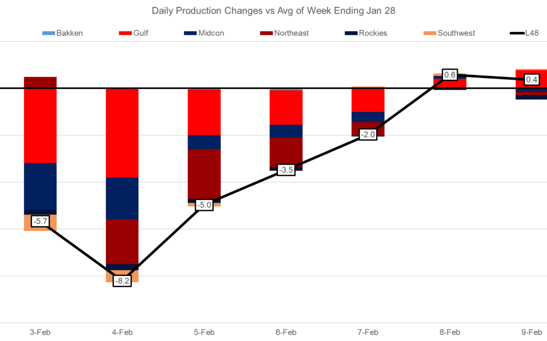 Daily Market Report – Feb 09, 2022