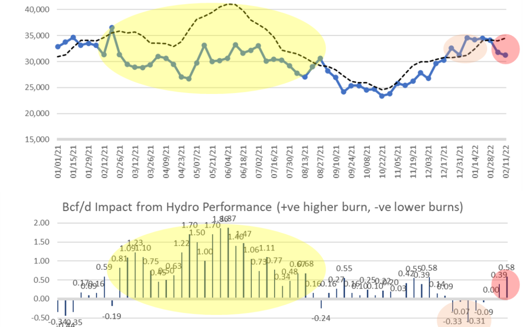 Weekend Market Report – Feb 13, 2022