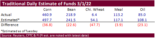 FI Ag Commitment of Traders 03/04/22