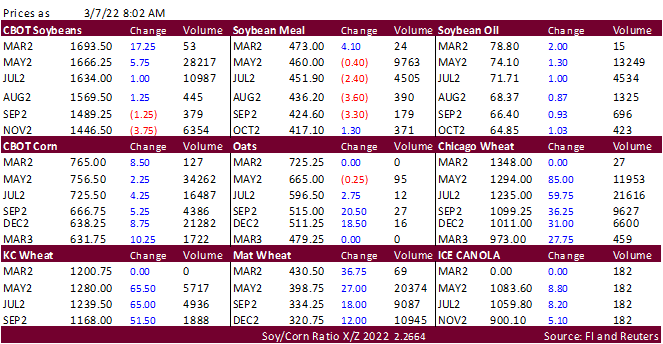 FI Morning Grain Comments 03/07/22