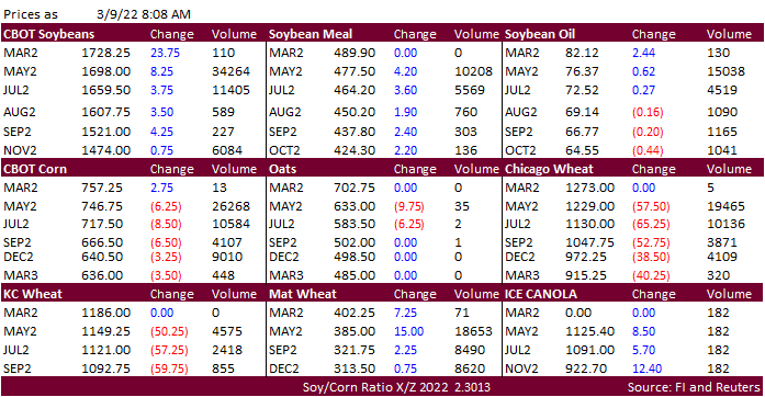 FI Morning Grain Comments 03/09/22