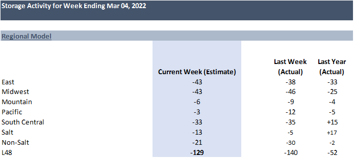 Daily Market Report – Mar 10, 2022