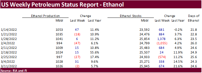 FI US Ethanol Snapshot 03/16/22