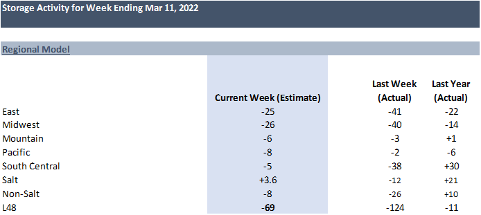 Daily Market Report – Mar 17, 2022