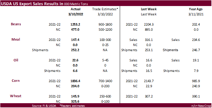 FI Weekly USDA Export Sales Snapshot 03/17/22