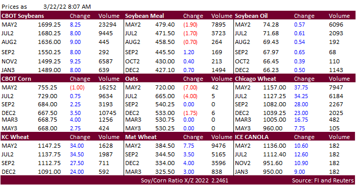 FI Morning Grain Comments 03/22/22