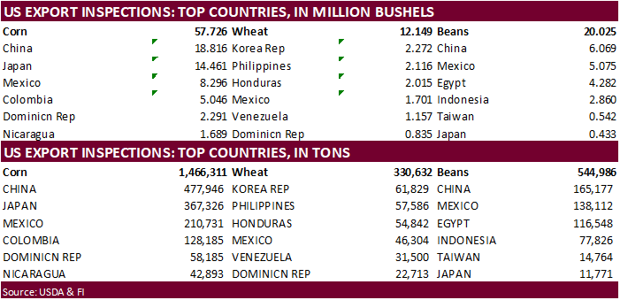 GRAINS INSPECTED AND/OR WEIGHED FOR EXPORT 03/21/22 w/PDF