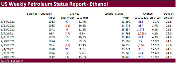 FI US Ethanol Snapshot 03/23/22
