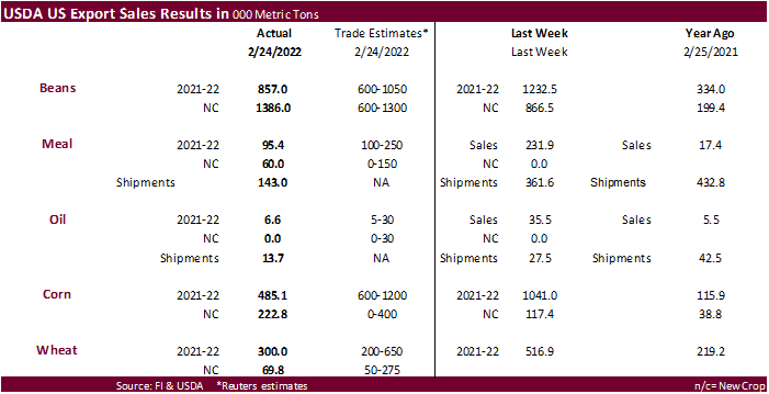 FI Weekly USDA Export Sales Snapshot 03/03/22